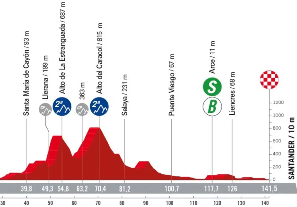 Etapa 17 de La Vuelta a España. 