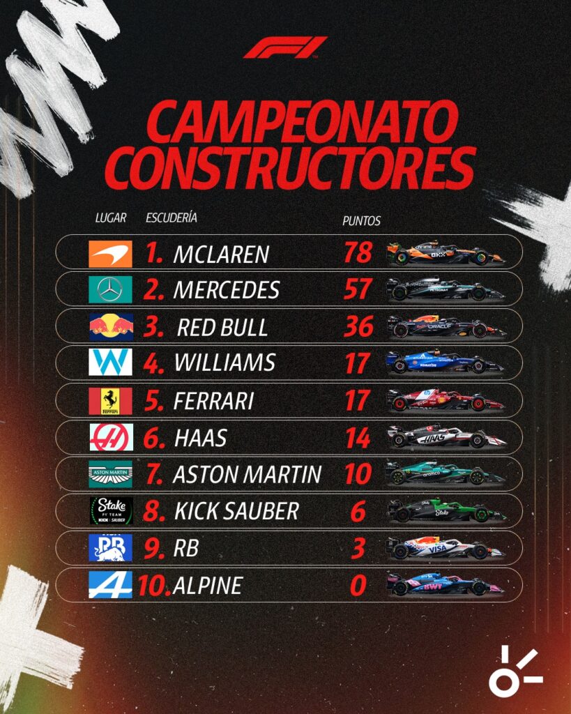Campeonato de constructores, tras el GP de China. | Claro Sports