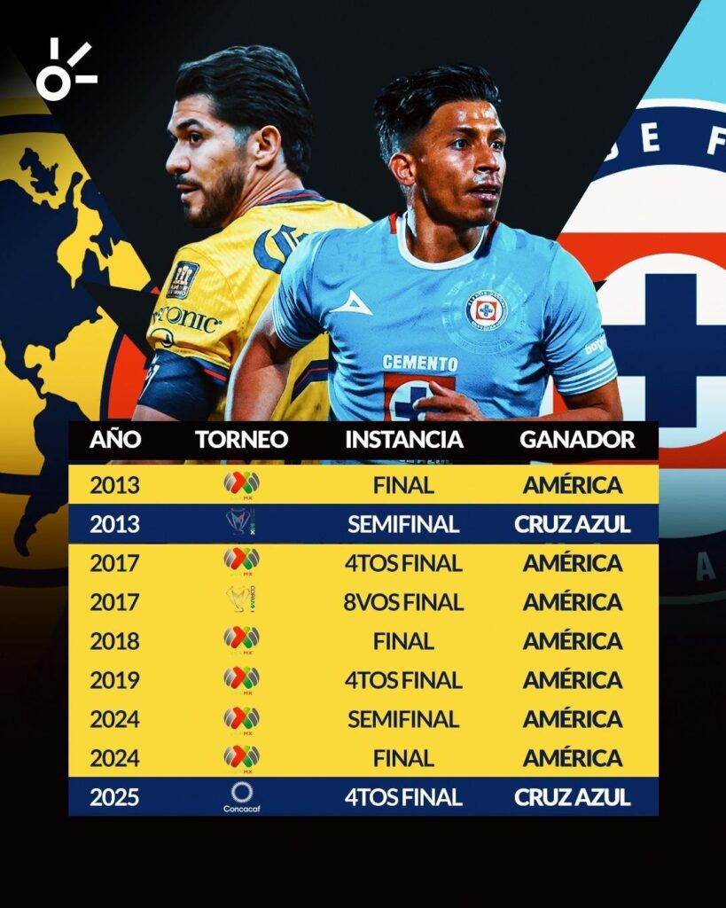 América vs Cruz Azul se medirán en semifinales Clausura 2025