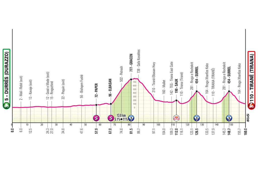 Etapa 1 del Giro de Italia | Giro de Italia Oficial.