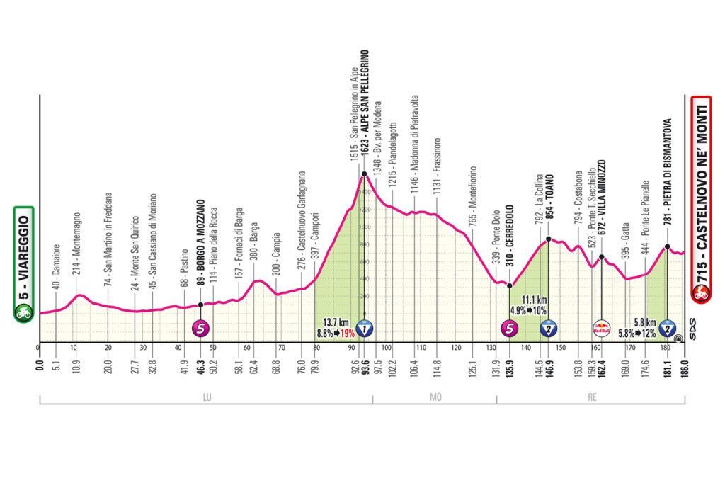 Etapa 11 del Giro de Italia | Giro de Italia oficial.