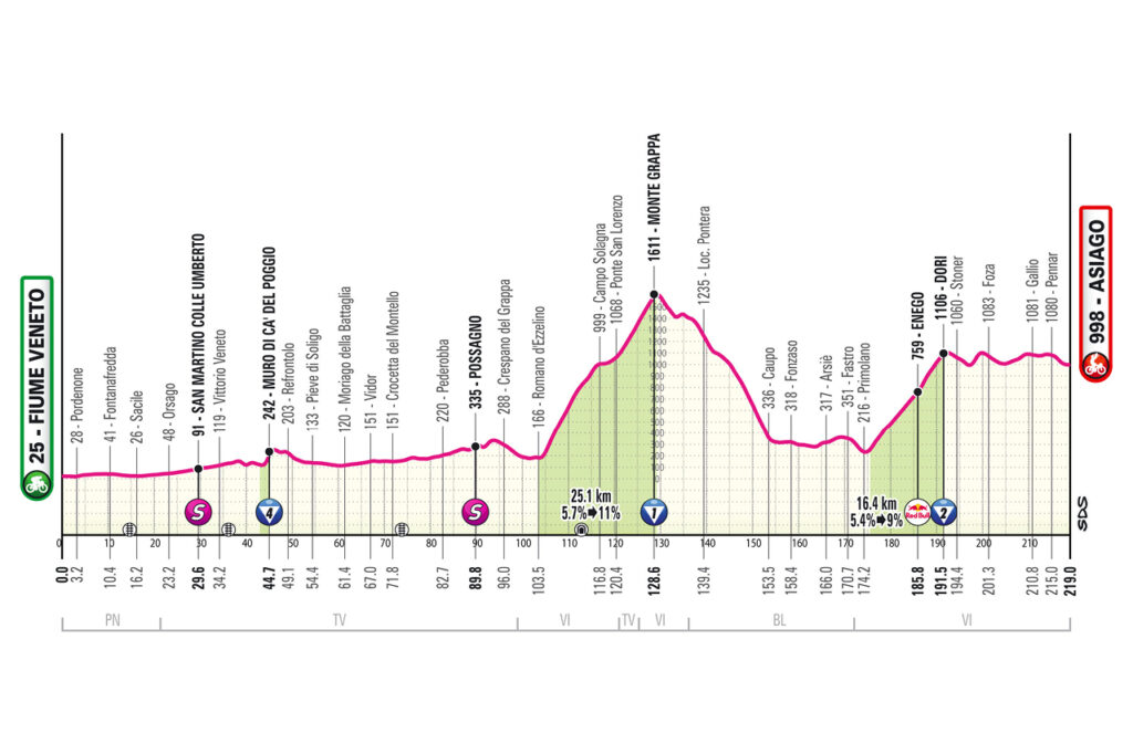 Etapa 15 del Giro de Italia | Giro de Italia oficial.