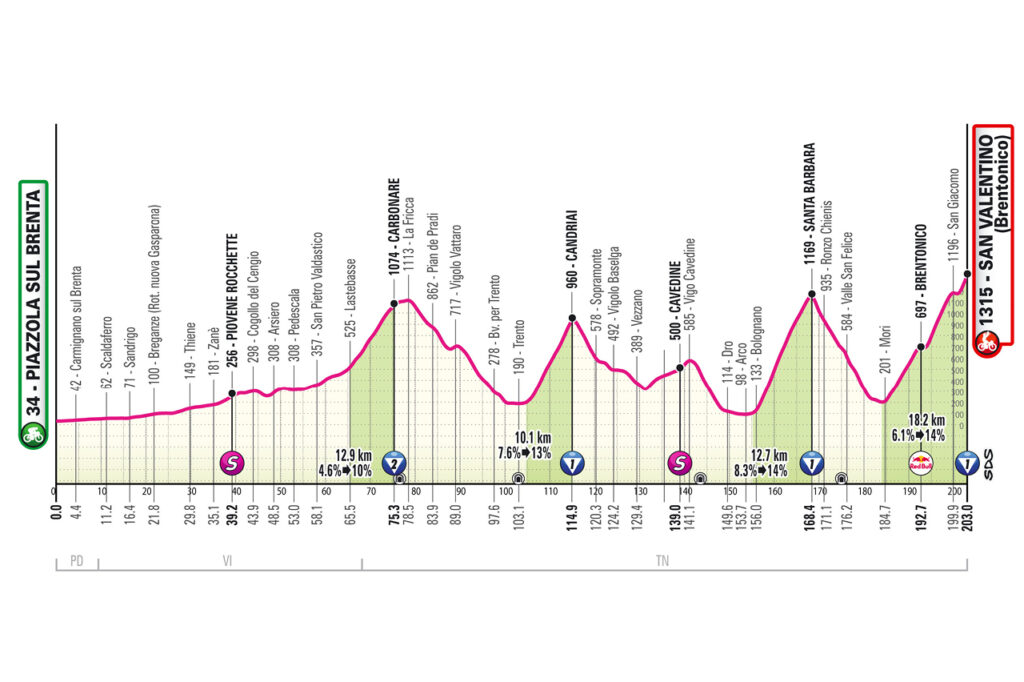 Etapa 16 del Giro de Italia | Giro de Italia oficial.
