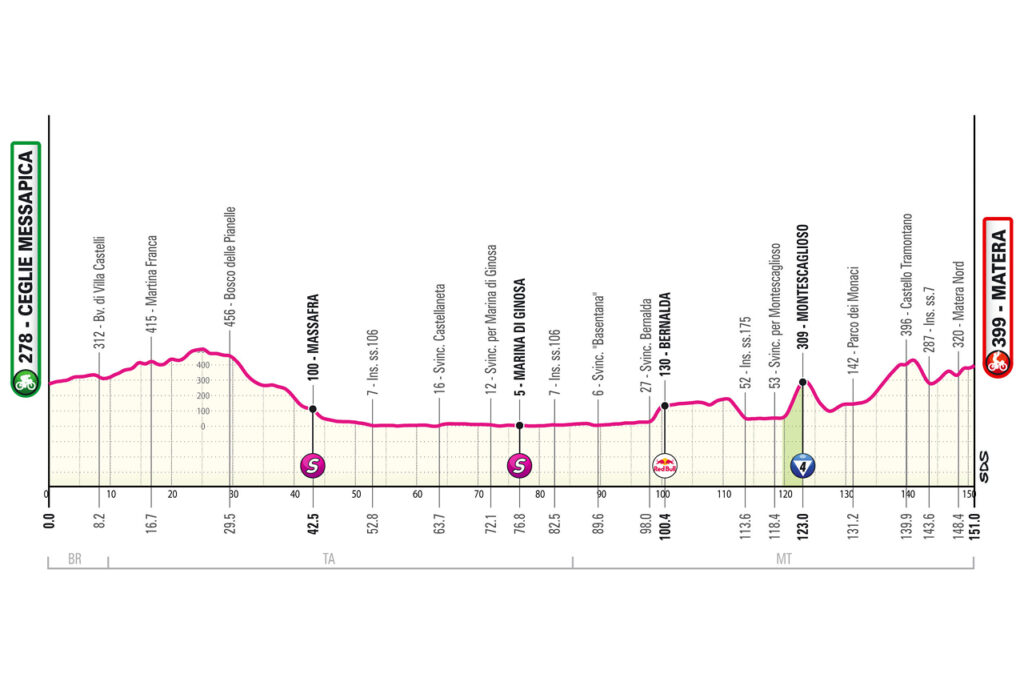 Etapa 5 del Giro de Italia | Giro de Italia Oficial.