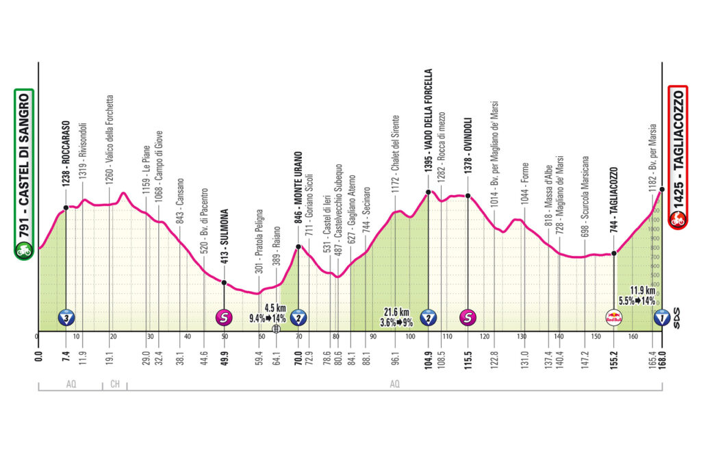 Etapa 7 del Giro de Italia | Giro de Italia oficial.