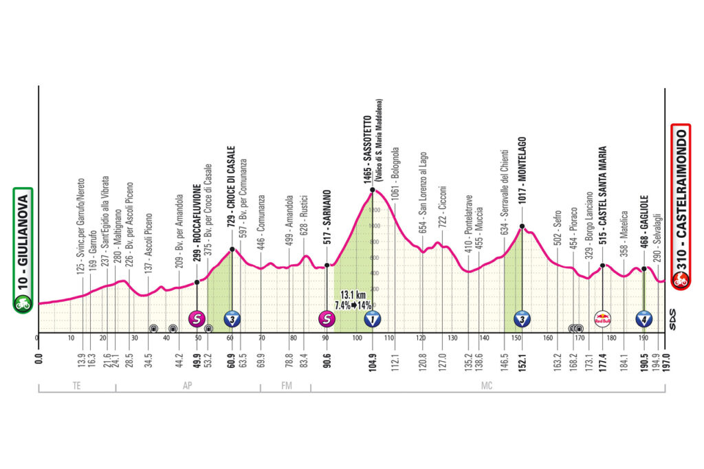 Etapa 8 del Giro de Italia | Giro de Italia oficial.