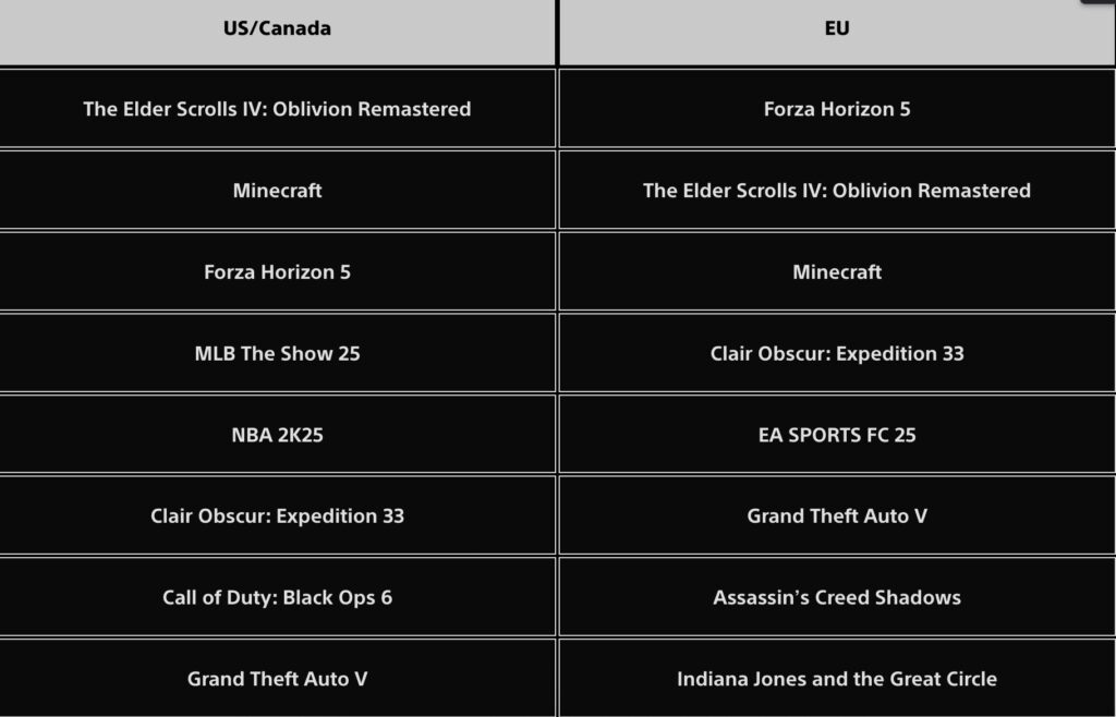 Xbox domina la tienda de PlayStation | PlayStation